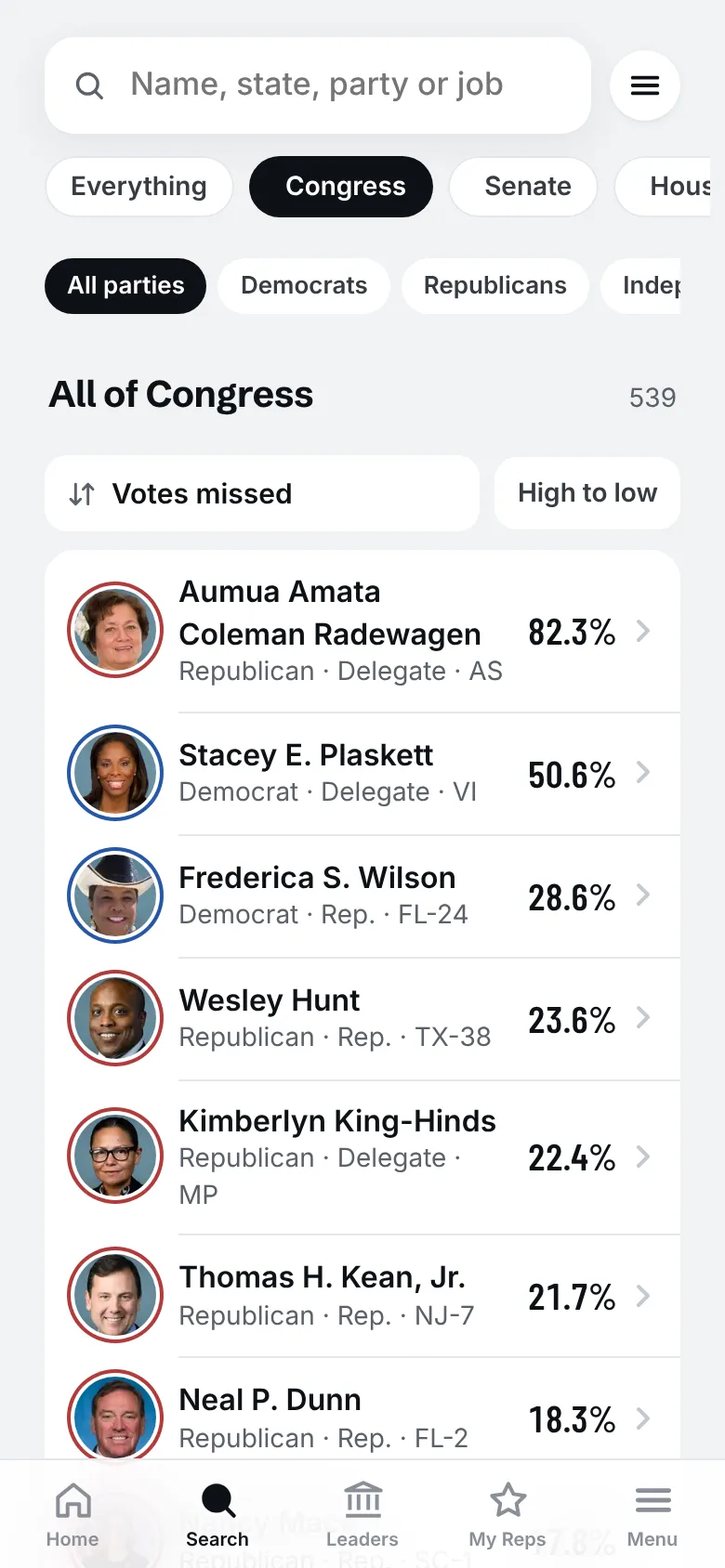 Ranking of members by votes missed
