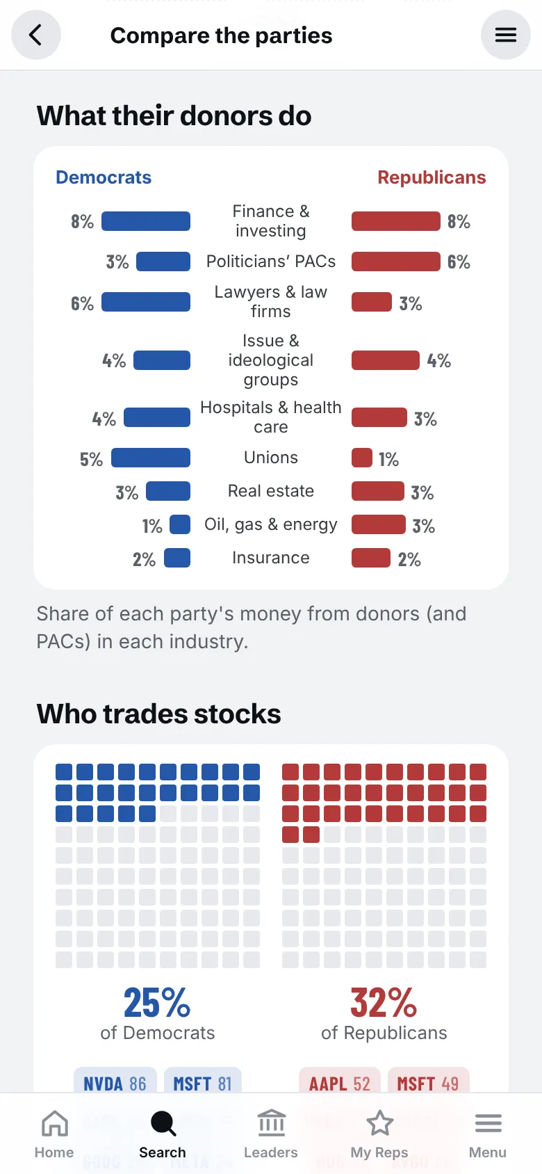 Comparing party fundraising
